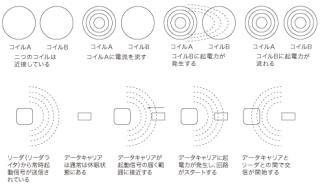 データキャリアシステムの概念